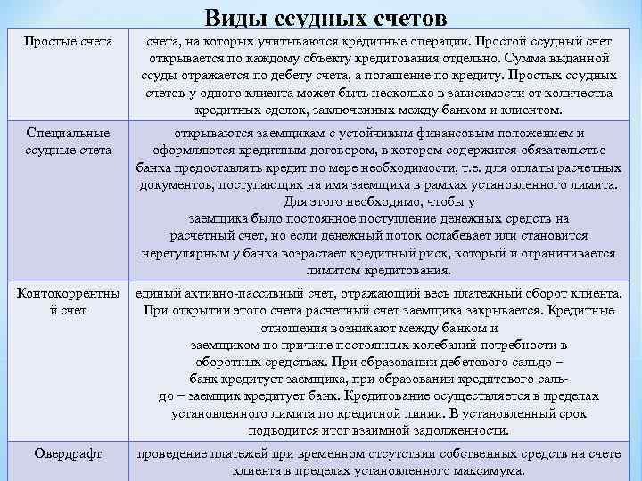 Виды ссудных счетов Простые счета, на которых учитываются кредитные операции. Простой ссудный счет открывается