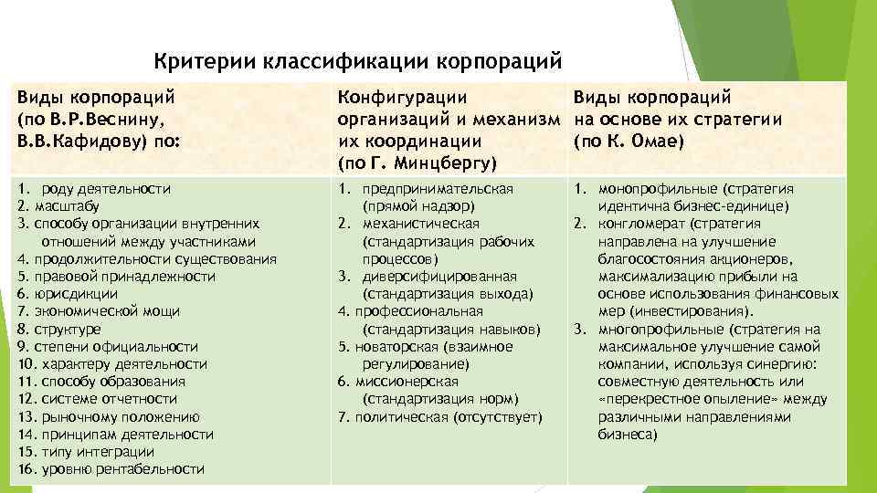 Критерии классификации корпораций Виды корпораций (по В. Р. Веснину, В. В. Кафидову) по: Конфигурации