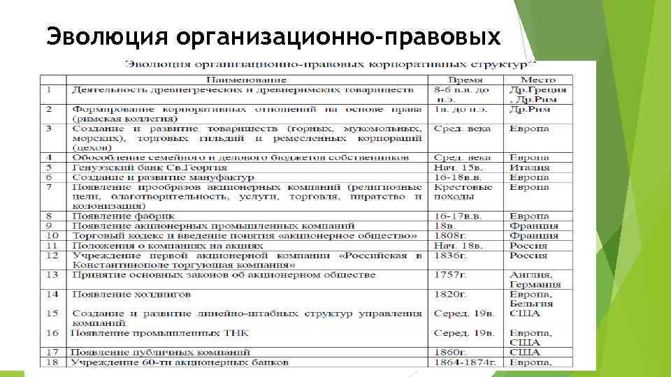 Эволюция организационно-правовых корпоративных структур 