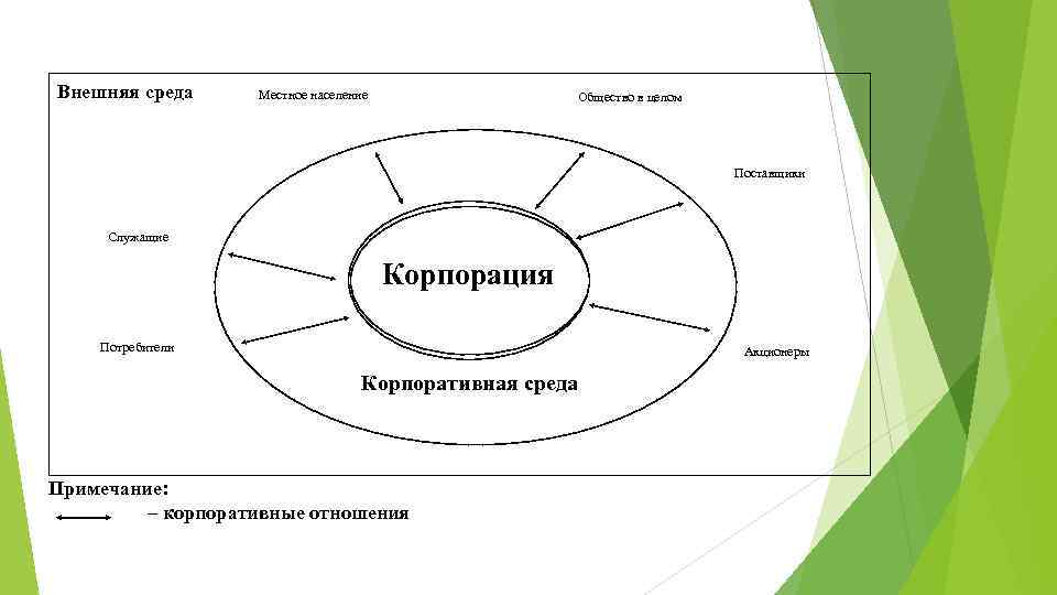 Внешняя среда Местное население Общество в целом Поставщики Служащие Корпорация Потребители Акционеры Корпоративная среда