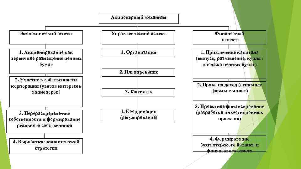 Акционерный механизм Экономический аспект Управленческий аспект Финансовый аспект 1. Акционирование как первичное размещение ценных