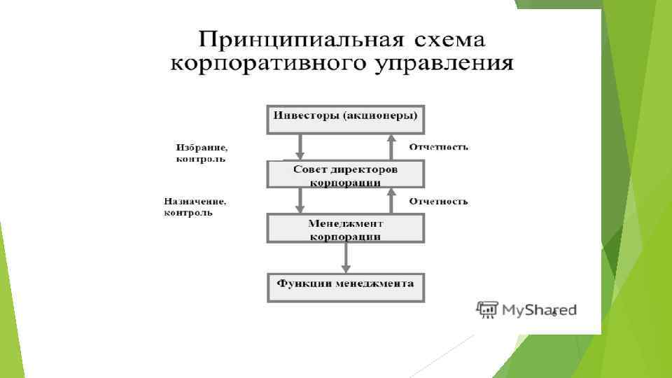 Основы корпоративного управления презентация