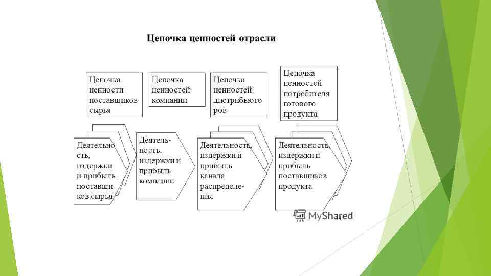 Виды добавленной стоимости