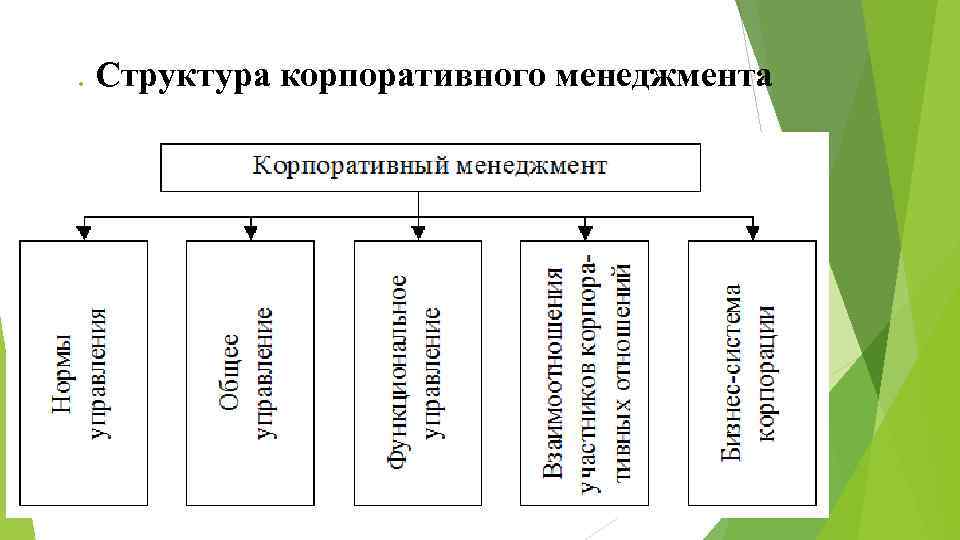 . Структура корпоративного менеджмента 