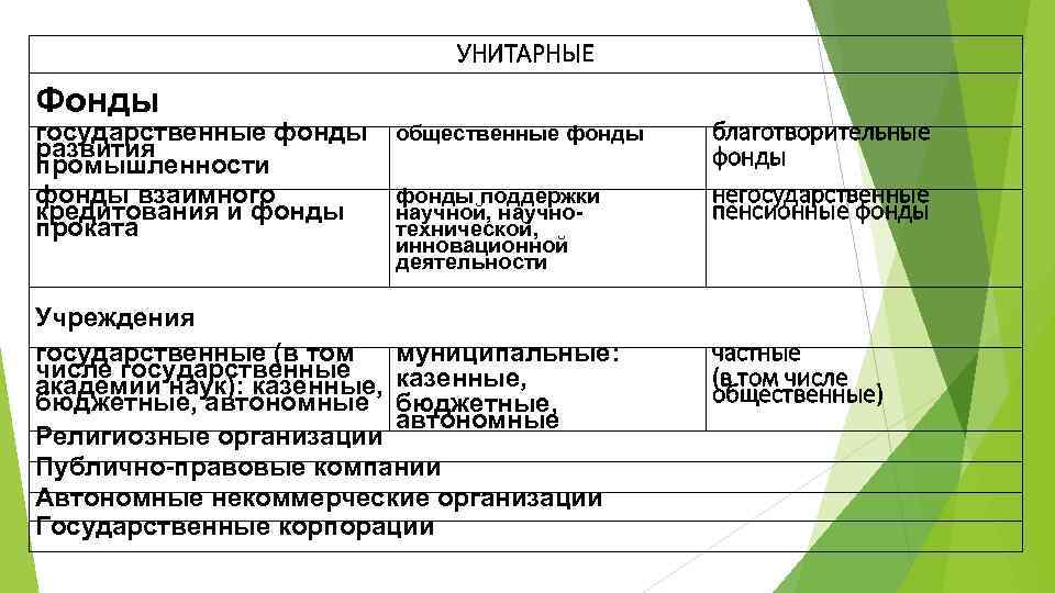 УНИТАРНЫЕ Фонды государственные фонды развития промышленности фонды взаимного кредитования и фонды проката общественные фонды