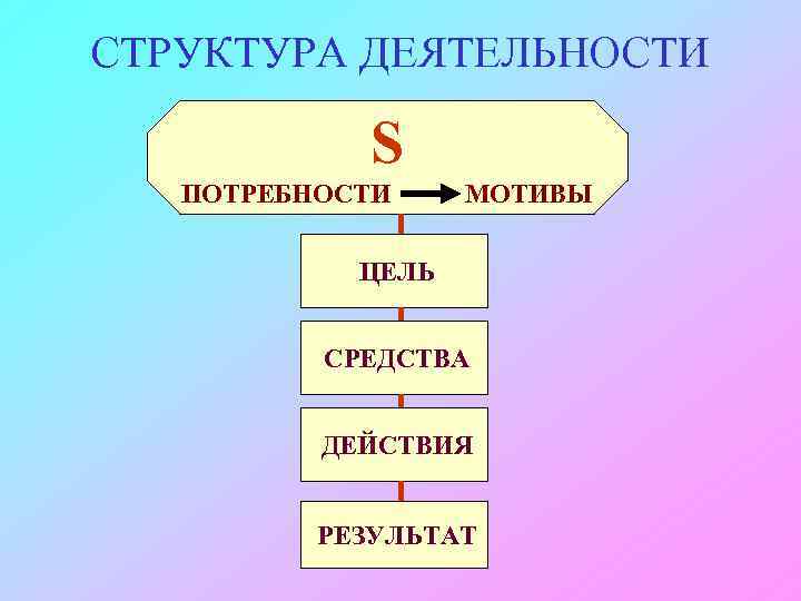 СТРУКТУРА ДЕЯТЕЛЬНОСТИ S ПОТРЕБНОСТИ МОТИВЫ ЦЕЛЬ СРЕДСТВА ДЕЙСТВИЯ РЕЗУЛЬТАТ 