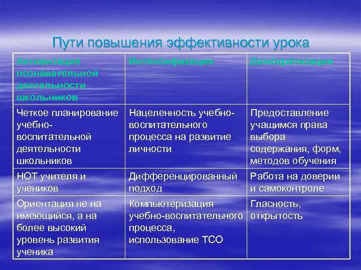 Пути повышения эффективности урока Активизация познавательной деятельности школьников Интенсификация Демократизация Четкое планирование учебновоспитательной деятельности