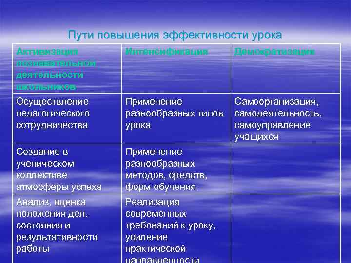 Пути повышения эффективности урока Активизация познавательной деятельности школьников Интенсификация Демократизация Осуществление педагогического сотрудничества Применение