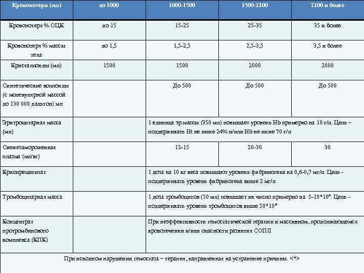 Кровопотеря (мл) до 1000 -1500 -2100 и более Кровопотеря % ОЦК до 15 15