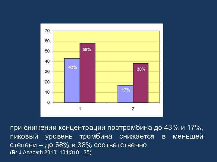 Изменение генерации тромбина при гемодилюции при снижении концентрации протромбина до 43% и 17%, пиковый