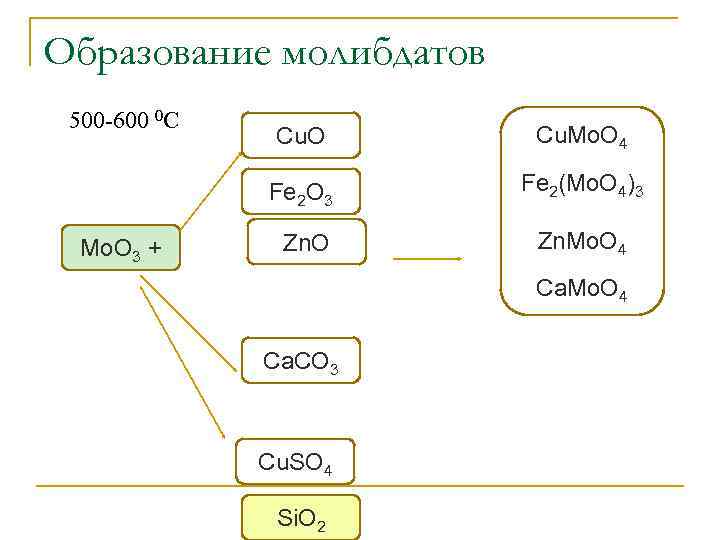 Образование молибдатов 500 -600 0 С Cu. Mo. О 4 Fe 2 О 3