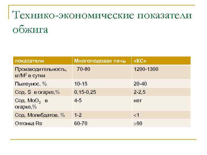 Технико-экономические показатели обжига показатели Производительность, кг/М 2 в сутки Многоподовая печь 70 -80 «КС»