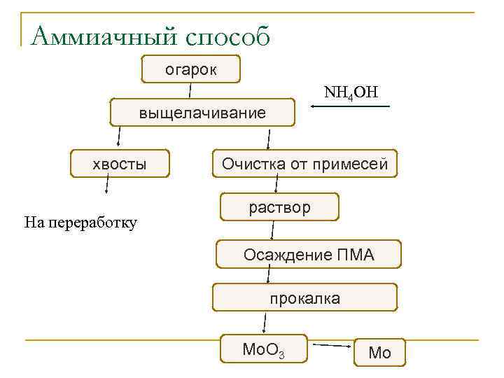 Аммиачный способ огарок NH 4 OH выщелачивание хвосты На переработку Очистка от примесей раствор
