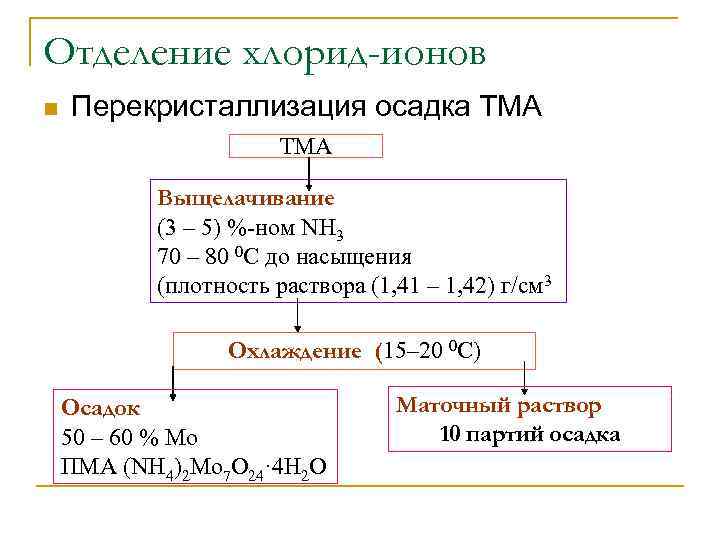 Отделение хлорид-ионов n Перекристаллизация осадка ТМА Выщелачивание (3 – 5) %-ном NH 3 70