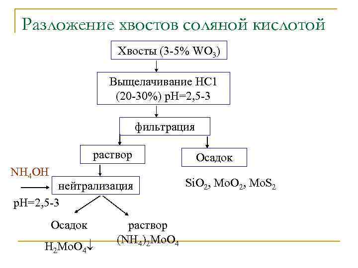 Разложение хвостов соляной кислотой Хвосты (3 -5% WO 3) Выщелачивание НС 1 (20 -30%)
