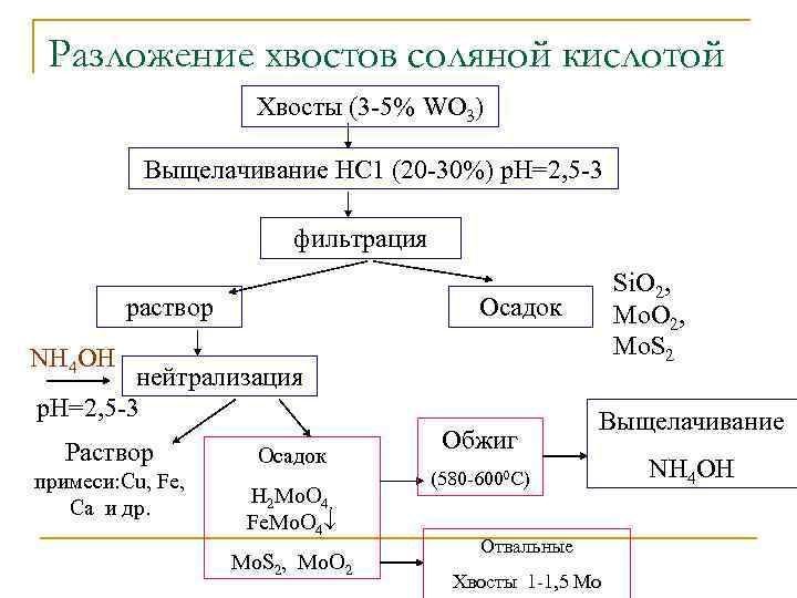 Разложение хвостов соляной кислотой Хвосты (3 -5% WO 3) Выщелачивание НС 1 (20 -30%)