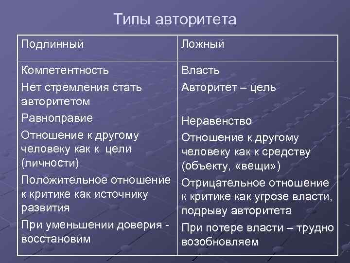 Отличия истинного от ложного. Виды авторитета руководителя. Виды ложного авторитета. Виды истинного авторитета педагога. Виды истинного и ложного авторитета родителей.