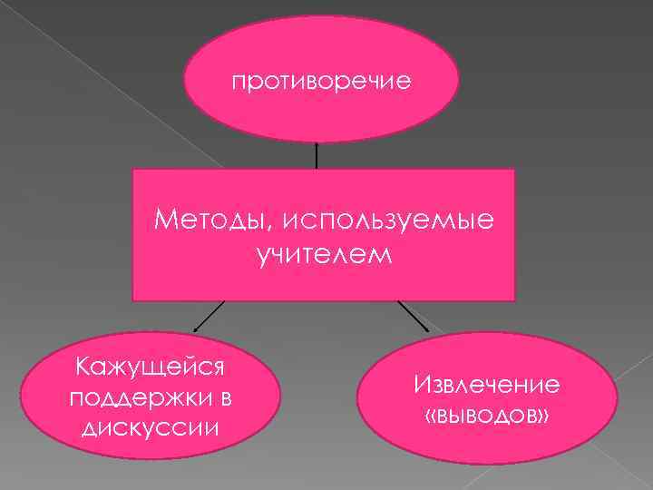 противоречие Методы, используемые учителем Кажущейся поддержки в дискуссии Извлечение «выводов» 