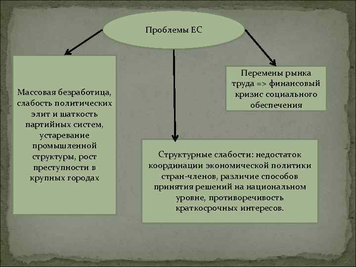 Проблемы ЕС Массовая безработица, слабость политических элит и шаткость партийных систем, устаревание промышленной структуры,