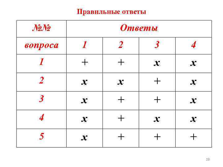 Правильные ответы №№ Ответы вопроса 1 2 3 4 1 + + х х