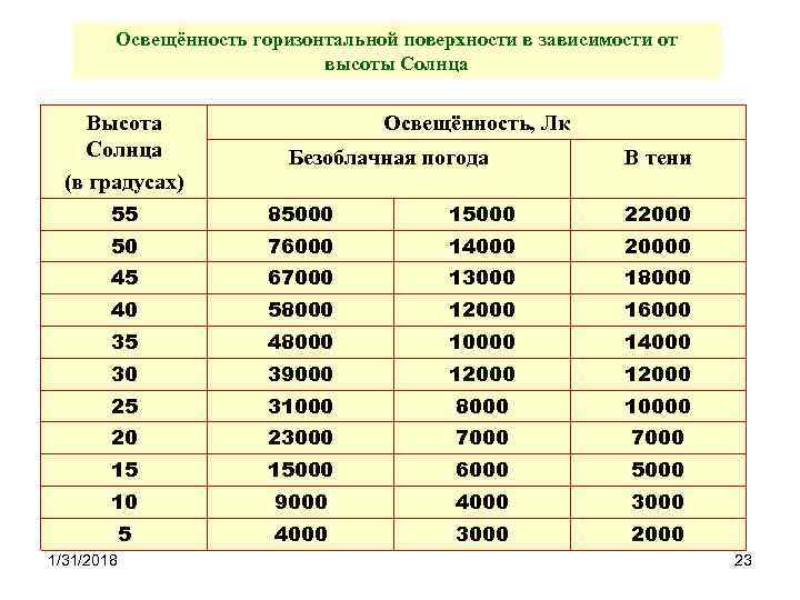 Освещённость горизонтальной поверхности в зависимости от высоты Солнца Высота Солнца (в градусах) Освещённость, Лк