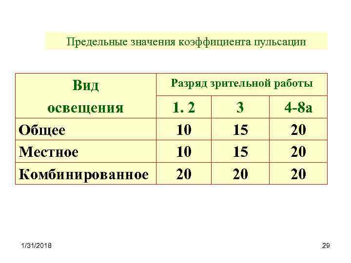 Предельные значения коэффициента пульсации Вид освещения Общее Местное Комбинированное 1/31/2018 Разряд зрительной работы 1.
