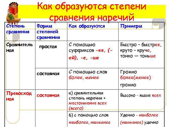 Степень сравнения Сравнитель ная Как образуются степени сравнения наречий Формы Как образуются степеней сравнения