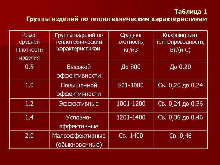Таблица 1 Группы изделий по теплотехническим характеристикам Класс средней Плотности изделия Группа изделий по