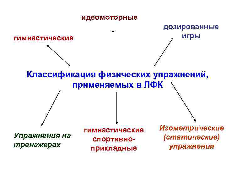 идеомоторные дозированные игры гимнастические Классификация физических упражнений, применяемых в ЛФК Упражнения на тренажерах гимнастические