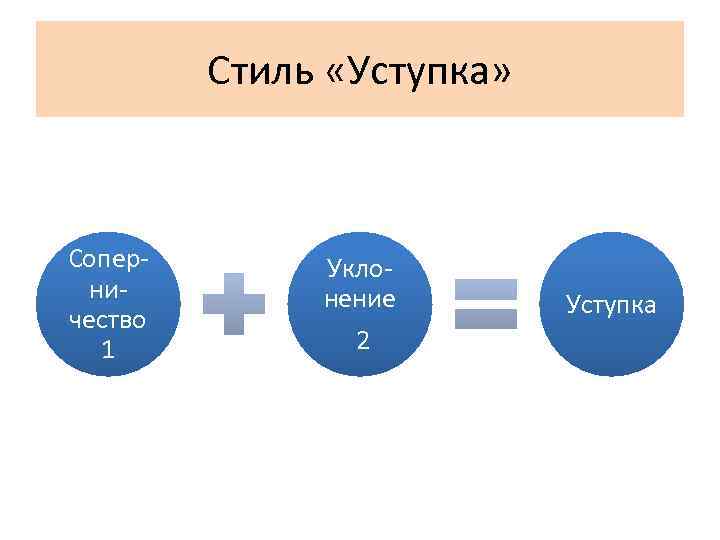 Стиль «Уступка» Соперничество 1 Уклонение 2 Уступка 