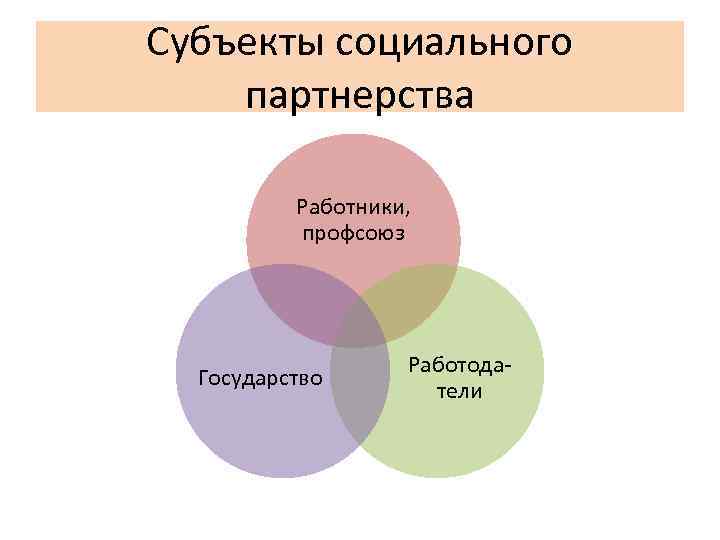 Субъекты социального партнерства Работники, профсоюз Государство Работодатели 