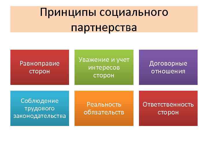 Принципы социального партнерства Равноправие сторон Уважение и учет интересов сторон Договорные отношения Соблюдение трудового
