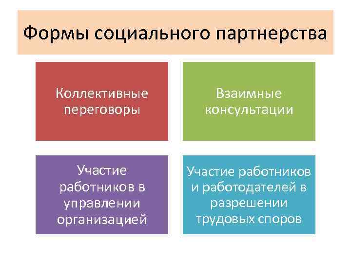 Формы социального партнерства Коллективные переговоры Взаимные консультации Участие работников в управлении организацией Участие работников
