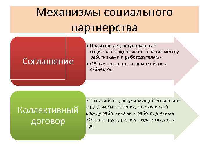 Механизмы социального партнерства Соглашение Коллективный договор • Правовой акт, регулирующий социально-трудовые отношения между работниками