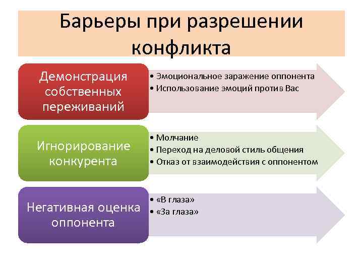 Барьеры при разрешении конфликта Демонстрация собственных переживаний Игнорирование конкурента Негативная оценка оппонента • Эмоциональное