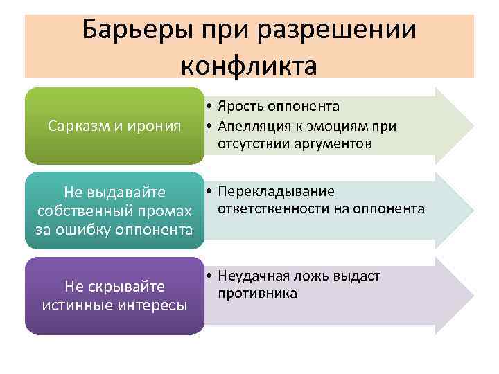 Барьеры при разрешении конфликта Сарказм и ирония • Ярость оппонента • Апелляция к эмоциям