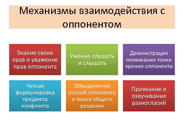 Механизмы взаимодействия с оппонентом Знание своих прав и уважение прав оппонента Умение слушать и