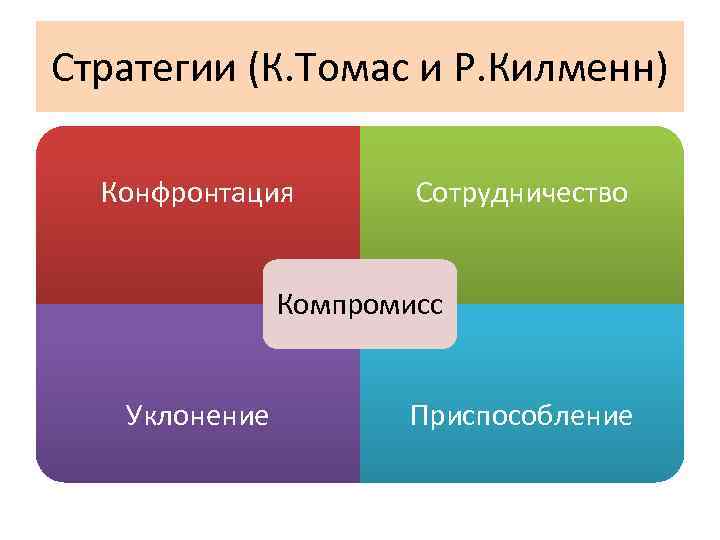 Стратегии (К. Томас и Р. Килменн) Конфронтация Сотрудничество Компромисс Уклонение Приспособление 