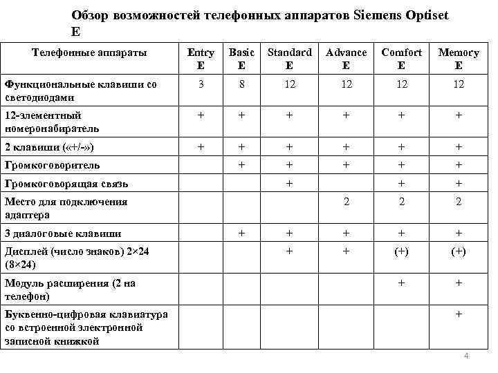 Обзор возможностей телефонных аппаратов Siemens Optiset E Телефонные аппараты Entry E Basic E Standard