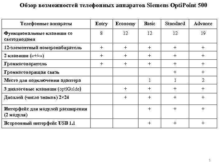 Обзор возможностей телефонных аппаратов Siemens Opti. Point 500 Телефонные аппараты Entry Economy Basic Standard