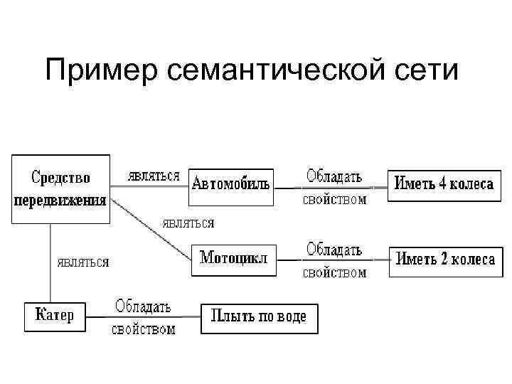 Схема семантической модели данных