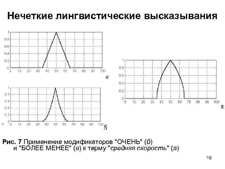 Нечеткие лингвистические высказывания Рис. 7 Применение модификаторов "ОЧЕНЬ" (б) и "БОЛЕЕ МЕНЕЕ" (в) к