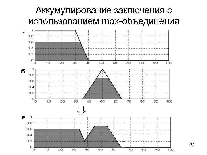 Аккумулирование заключения с использованием max-объединения 25 