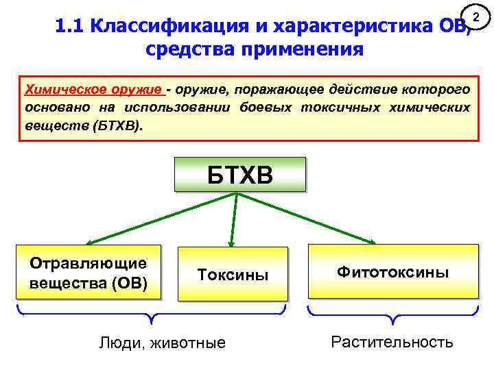 2 1. 1 Классификация и характеристика ОВ, средства применения Химическое оружие - оружие, поражающее