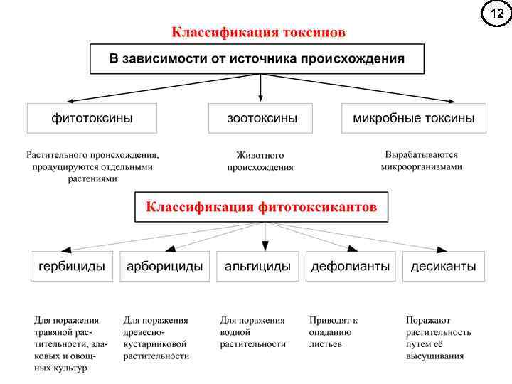 Токсины животного происхождения