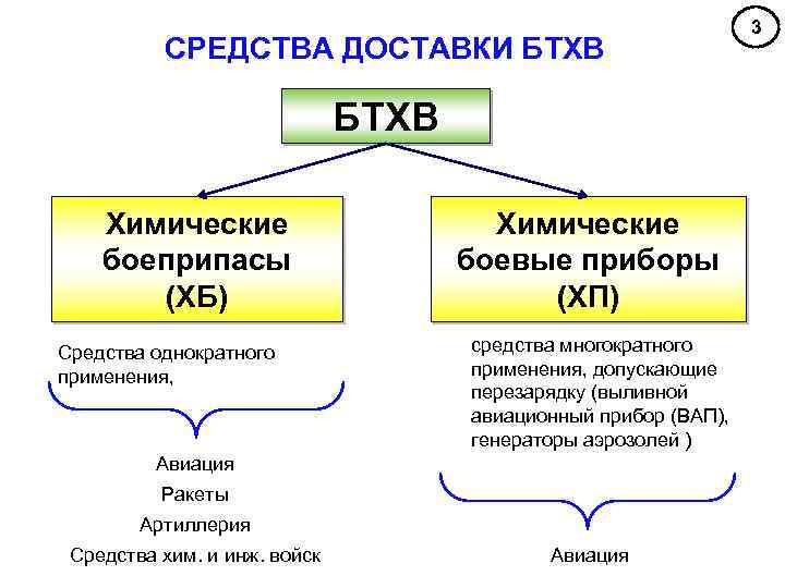 СРЕДСТВА ДОСТАВКИ БТХВ Химические боеприпасы (ХБ) Средства однократного применения, Химические боевые приборы (ХП) средства