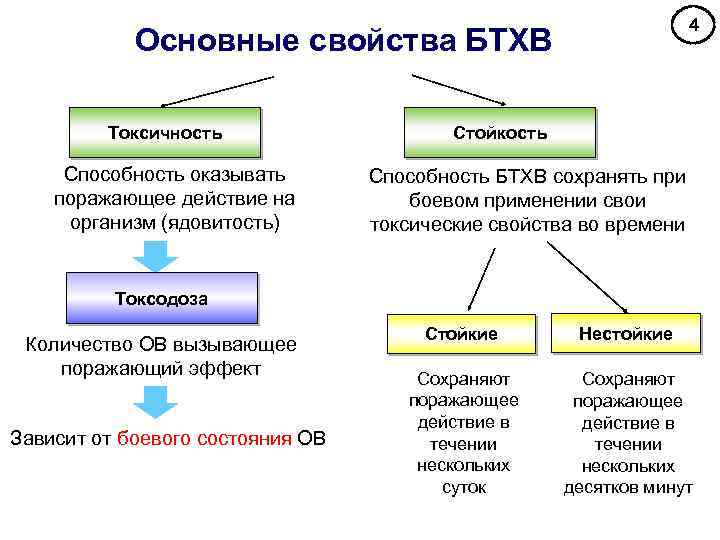 4 Основные свойства БТХВ Токсичность Способность оказывать поражающее действие на организм (ядовитость) Стойкость Способность