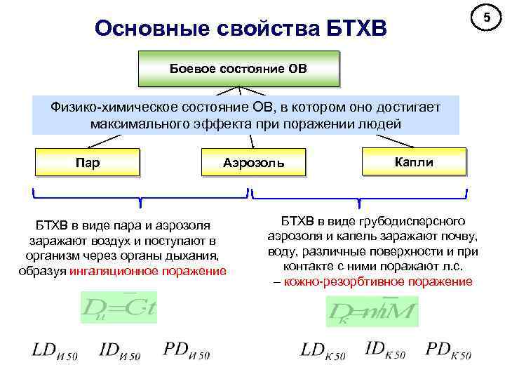 5 Основные свойства БТХВ Боевое состояние ОВ Физико-химическое состояние ОВ, в котором оно достигает