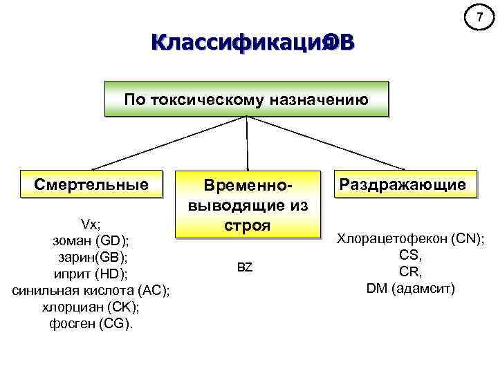 7 Классификация ОВ По токсическому назначению Смертельные Vx; зоман (GD); зарин(GB); иприт (HD); синильная