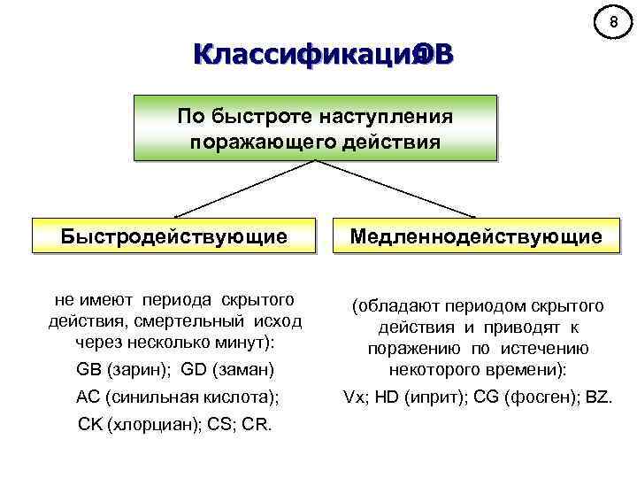 8 Классификация ОВ По быстроте наступления поражающего действия Быстродействующие Медленнодействующие не имеют периода скрытого